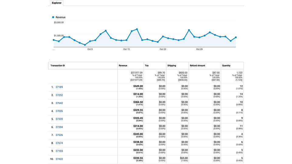 Расширенный плагин Google Analytics для электронной коммерции для WooCommerce плагин аналитики Google Analytics