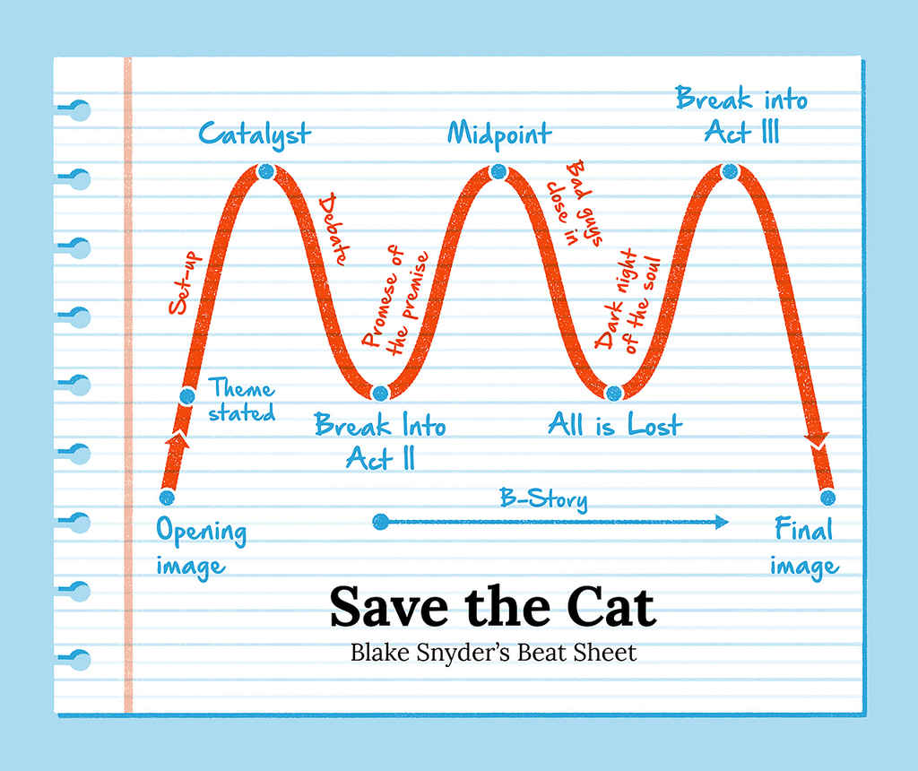 Cat Beat Sheet . Структура рассказа Cat Beat Sheet . Структура рассказа