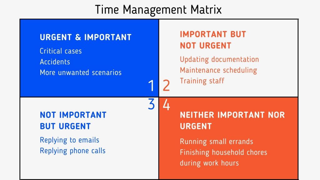 Matriz de gestión del tiempo